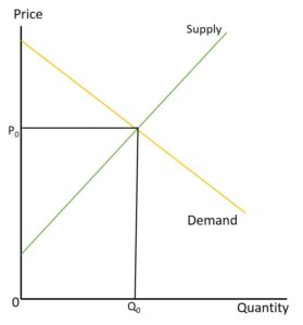 price x quantity supply and demand graphic