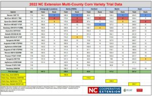 Cover photo for 2022 Nash County Corn Variety Data